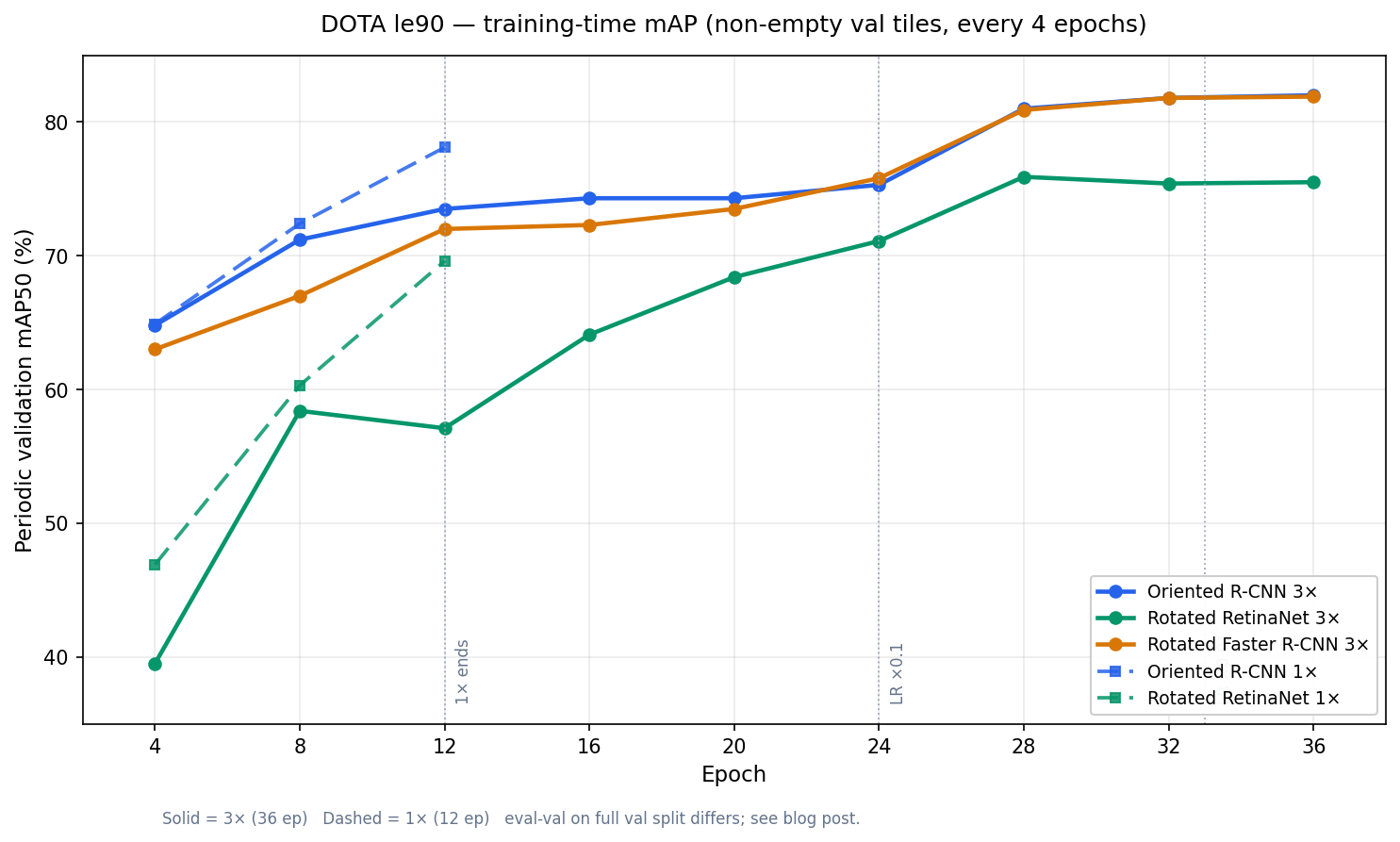 DOTA le90 — periodic validation mAP50 during training (1× dashed, 3× solid)