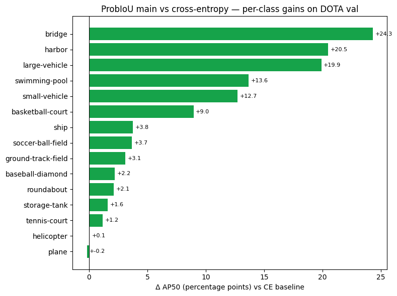 Per-class AP gains vs CE