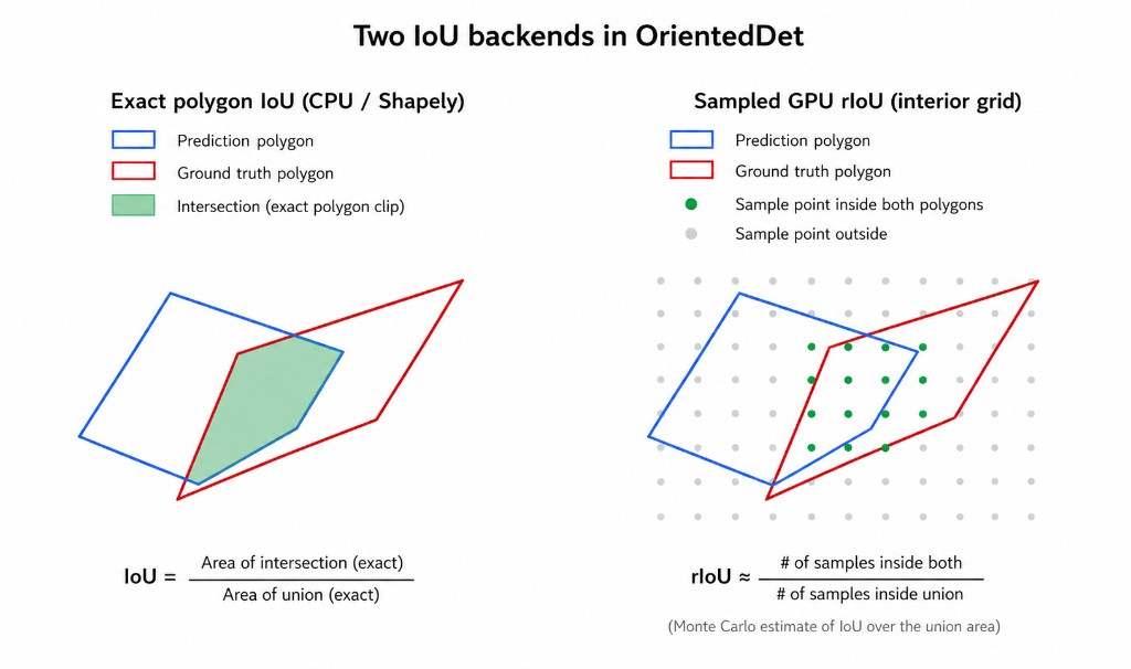 Two IoU backends in OrientedDet: exact polygon IoU vs sampled GPU rIoU