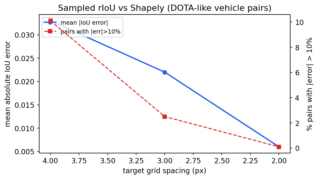 Sampling error vs grid spacing