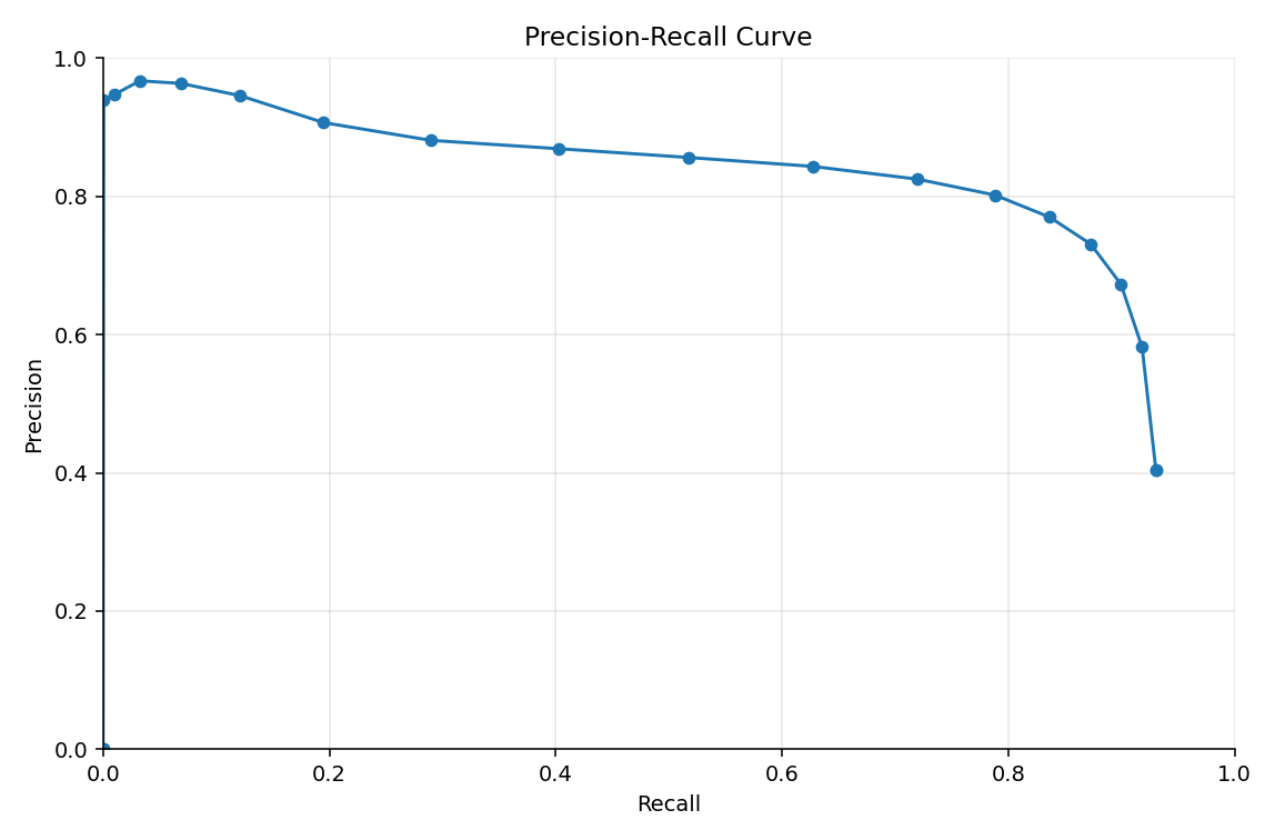 Precision–recall curve for Rotated FCOS 1× decoded rIoU (local val monitor, not Task 1)