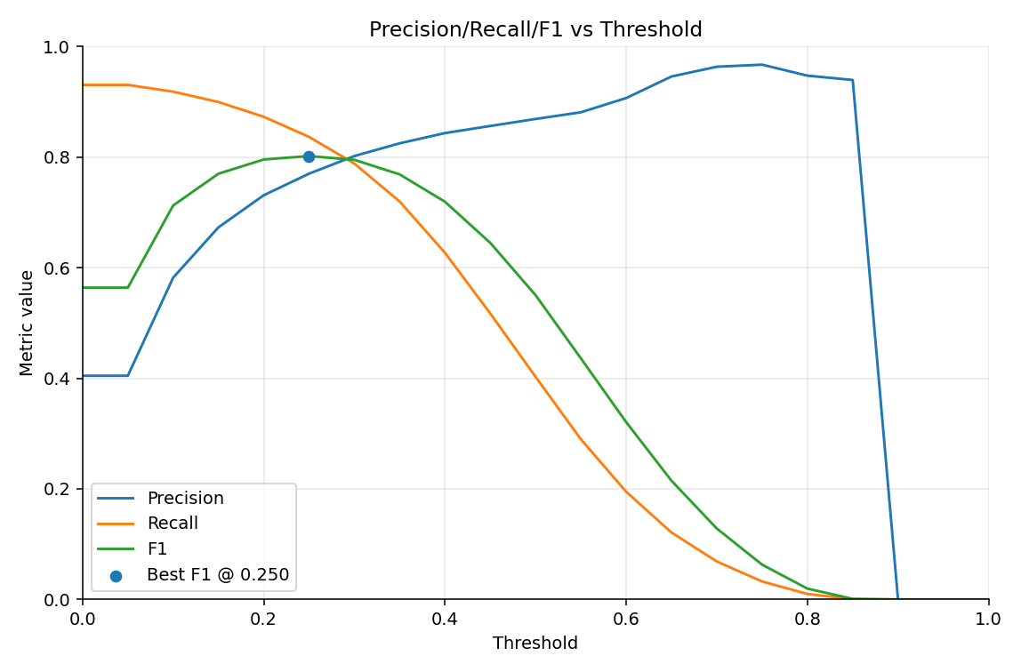 Threshold sweep (precision, recall, F1) for Rotated FCOS 1× — local val monitor, not Task 1