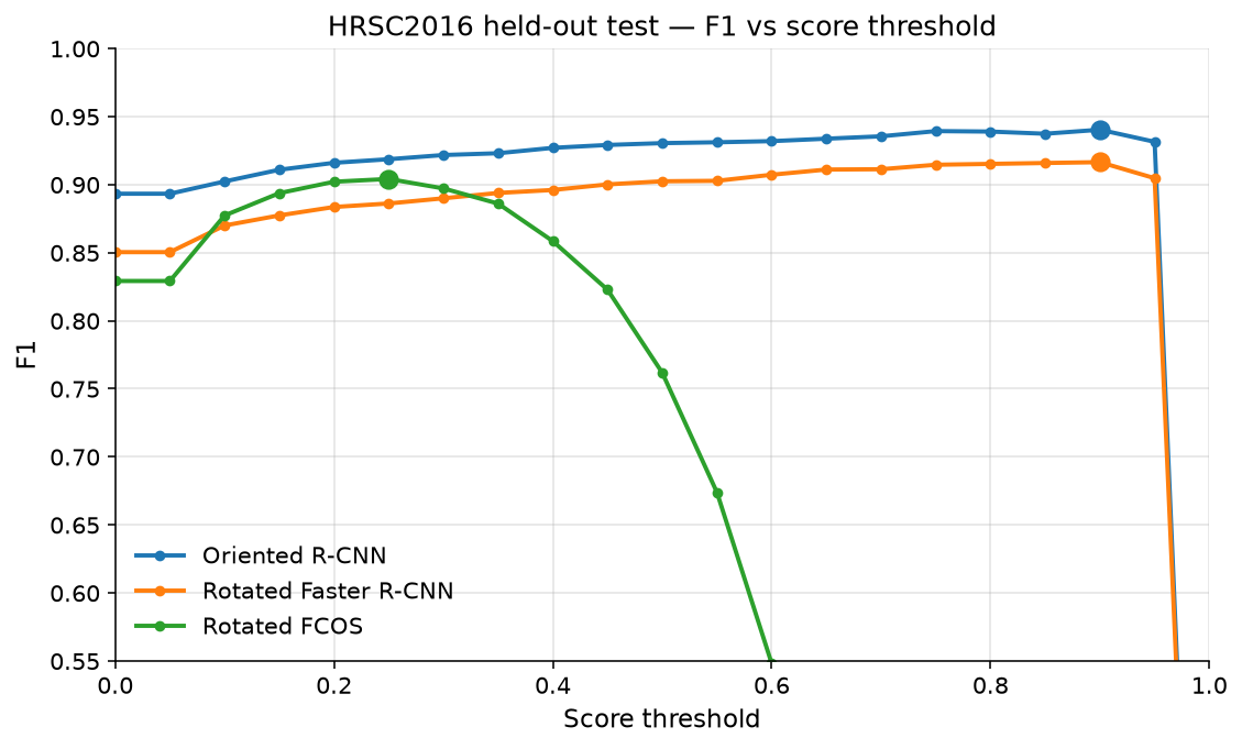 F1 versus score threshold on held-out HRSC test — two-stage heads peak at 0.90, FCOS at 0.25