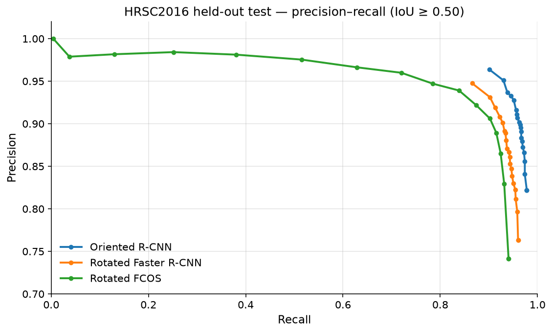 Precision–recall on held-out HRSC test (points with at least one true positive)