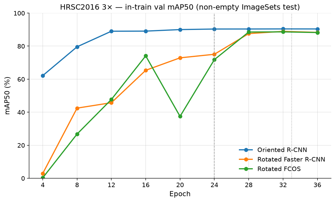 In-train val mAP50 every 4 epochs on the three HRSC 3× runs (non-empty ImageSets test)