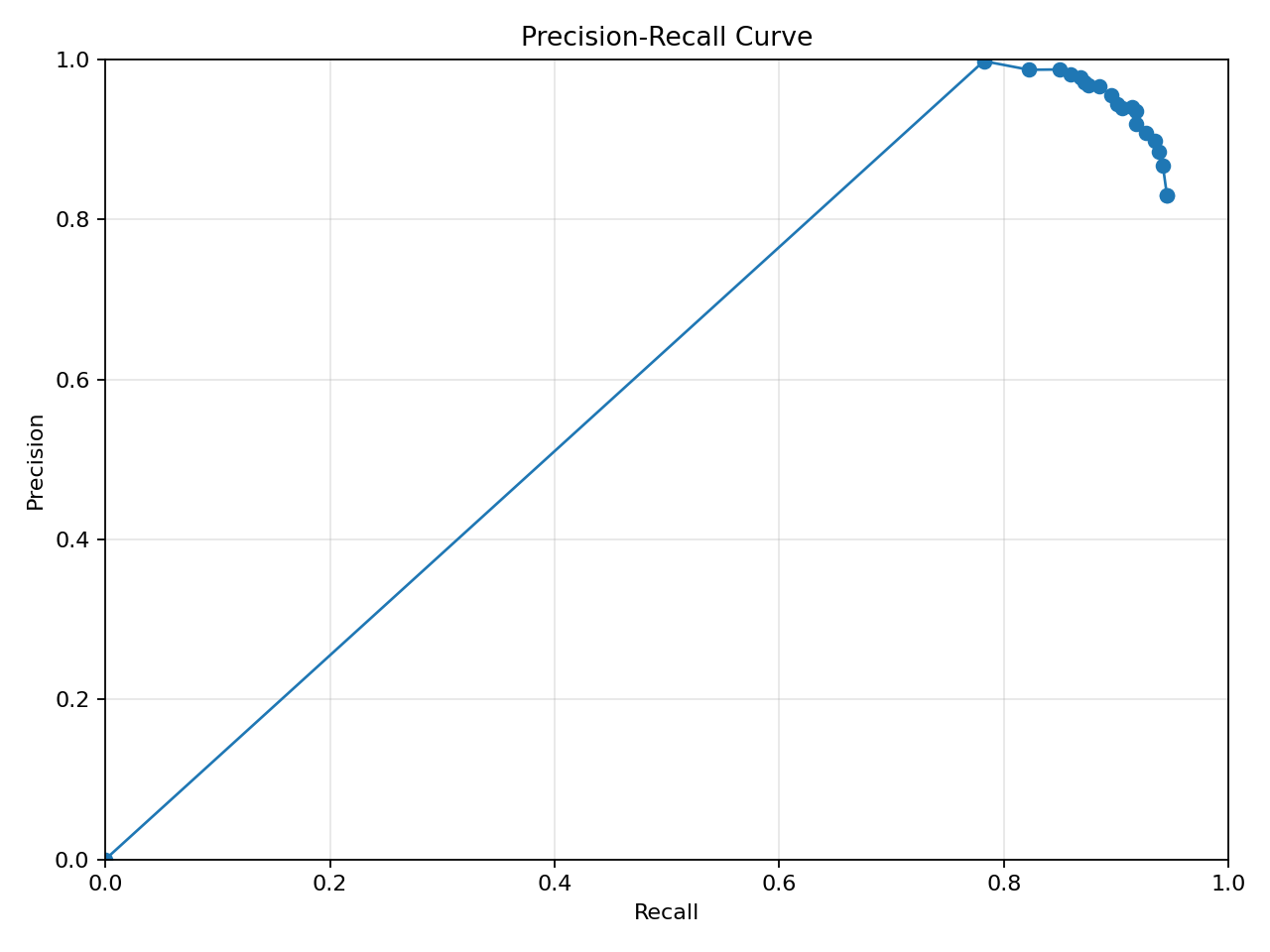 Precision–recall on SSDD held-out test (Rotated Faster R-CNN 1×)