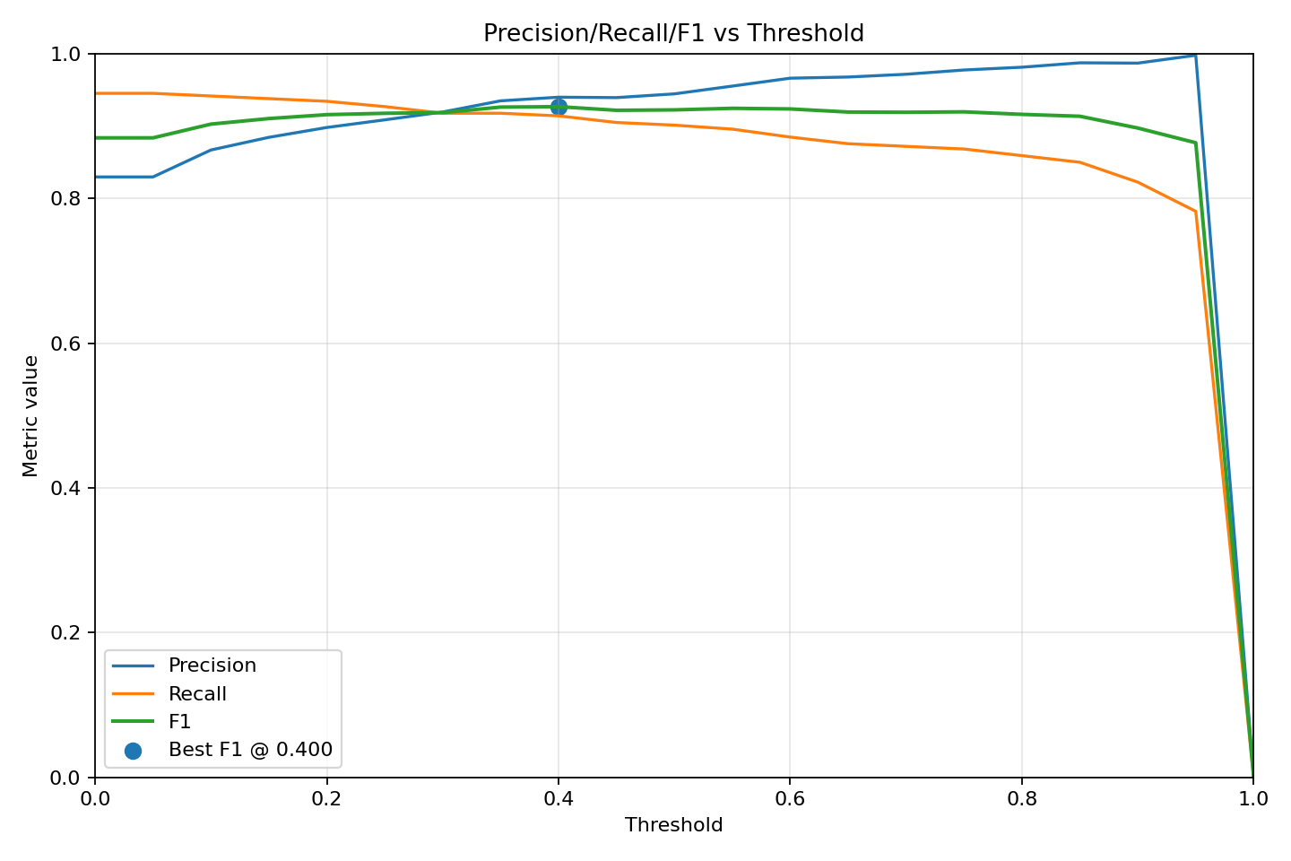 Threshold sweep (precision, recall, F1) on SSDD held-out test