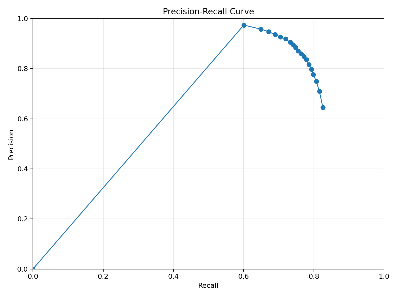 Precision–recall on HRSID held-out test (Rotated Faster R-CNN 1×)