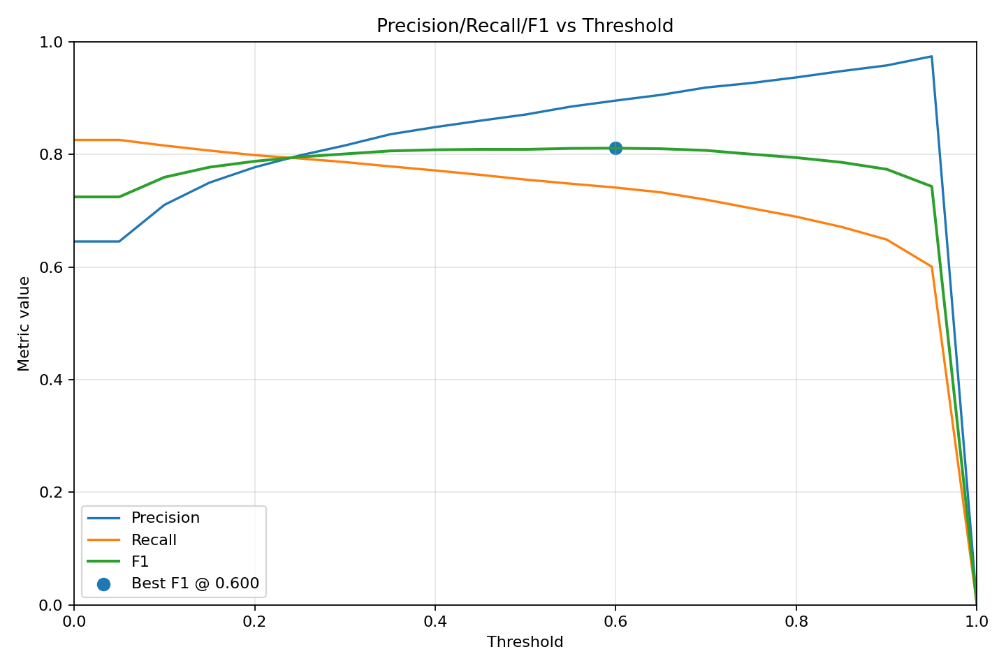 Threshold sweep on HRSID held-out test