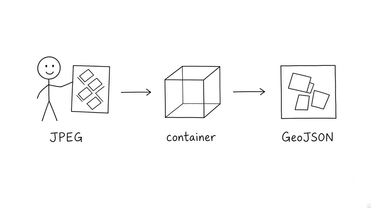 A JPEG goes in. The container returns polygons.
